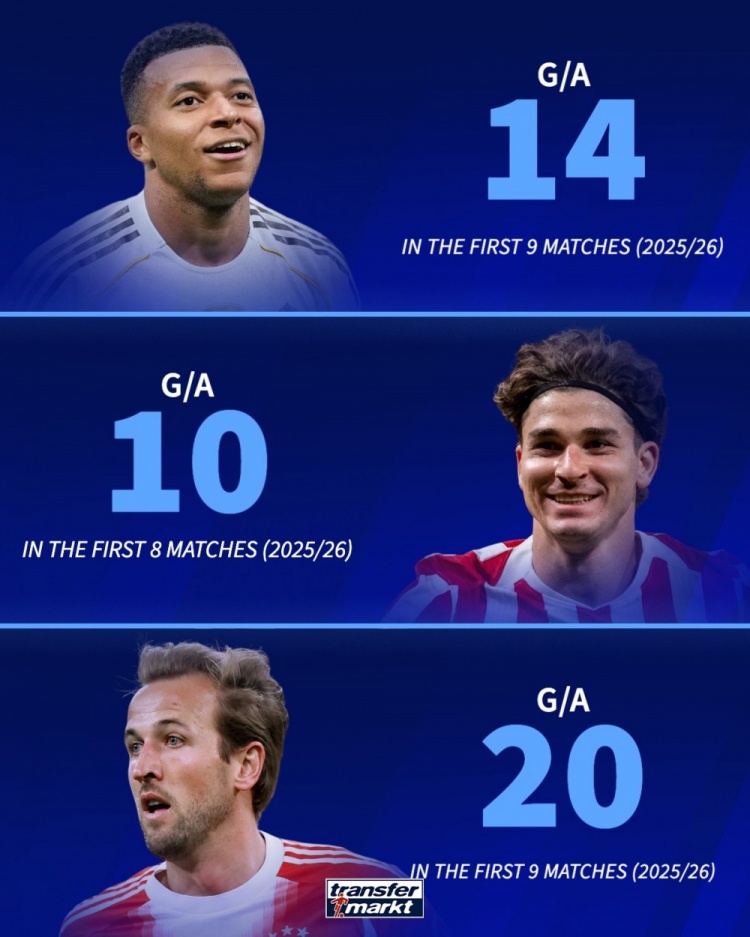 德轉(zhuǎn)列數(shù)據(jù)：凱恩新賽季9場造20球，姆巴佩9場14球小蜘蛛8場10球