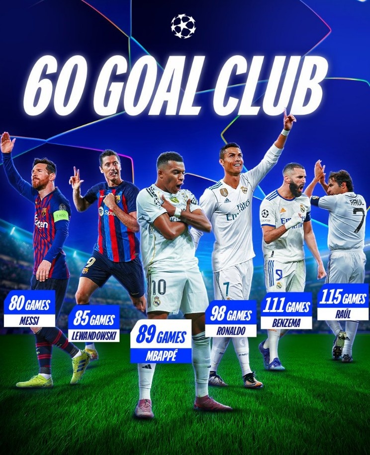 歐冠60球最快用時(shí)榜：梅西80場(chǎng)居首，姆巴佩89場(chǎng)第三，C羅98場(chǎng)