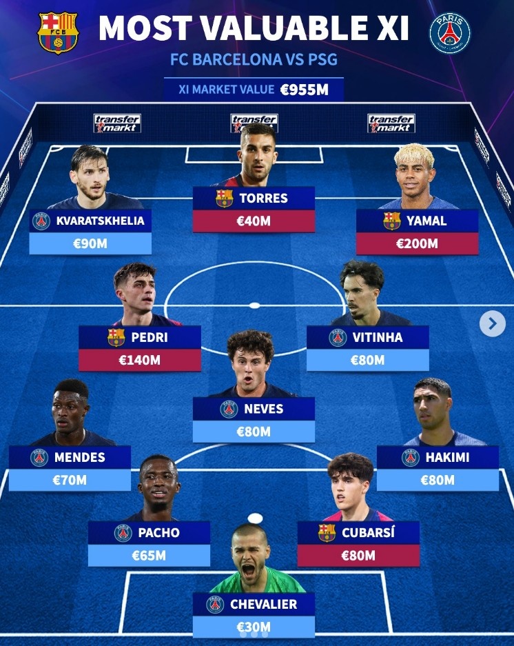 巴黎+巴薩目前身價最高11人陣：亞馬爾領(lǐng)銜，K77、佩德里在列