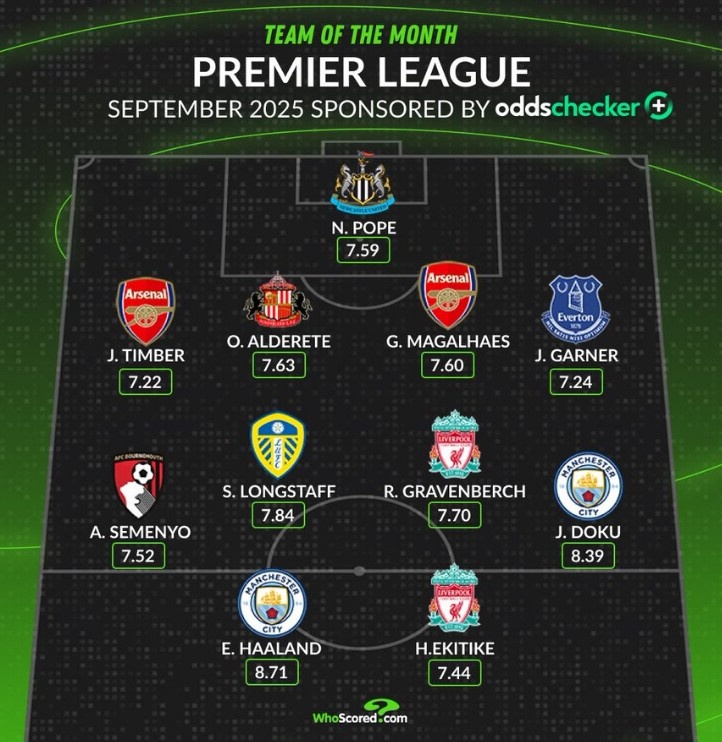 Whoscored評(píng)英超9月最佳陣：哈蘭德、埃基蒂克、加布里埃爾在列