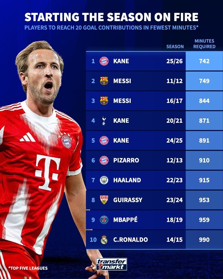 凱恩新賽季開局742分鐘造20球，刷新梅西紀錄成為歷史最快