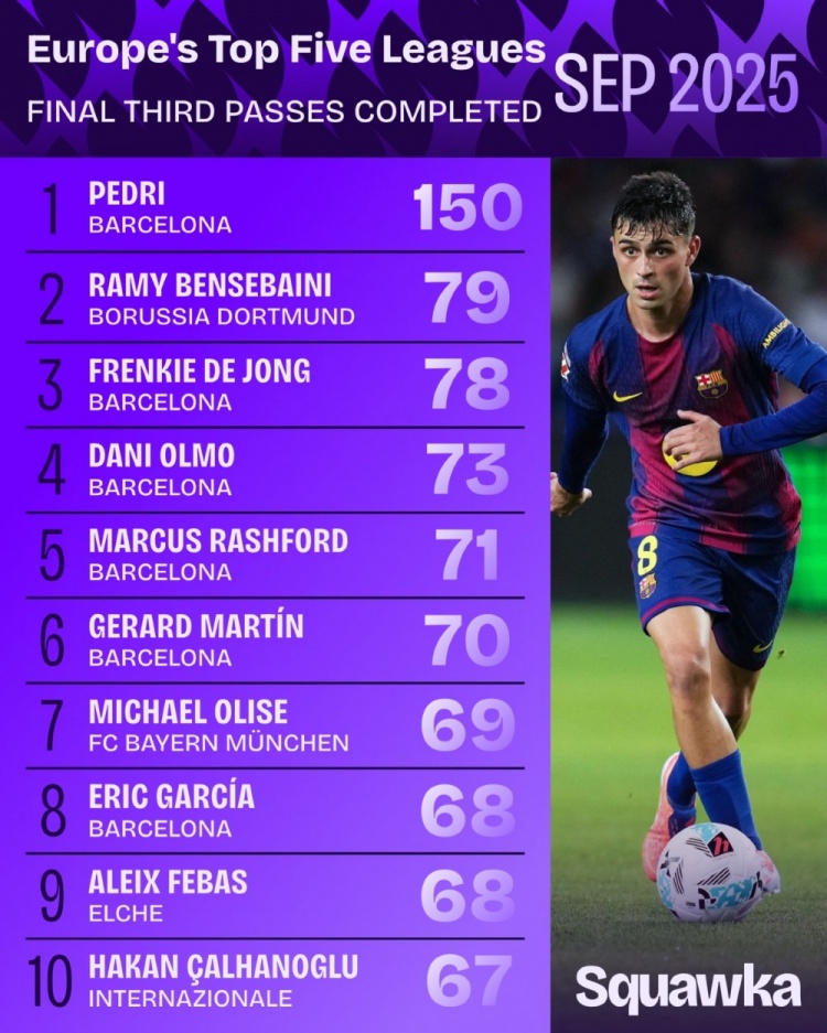 歐洲5大聯(lián)賽9月進(jìn)攻3區(qū)成功傳球：佩德里150次第1，本塞拜尼79第2