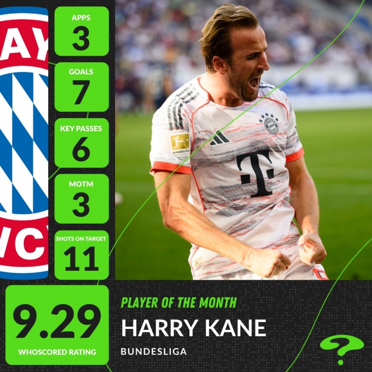 3場(chǎng)7球！凱恩當(dāng)選Whoscore9月份的德甲最佳球員