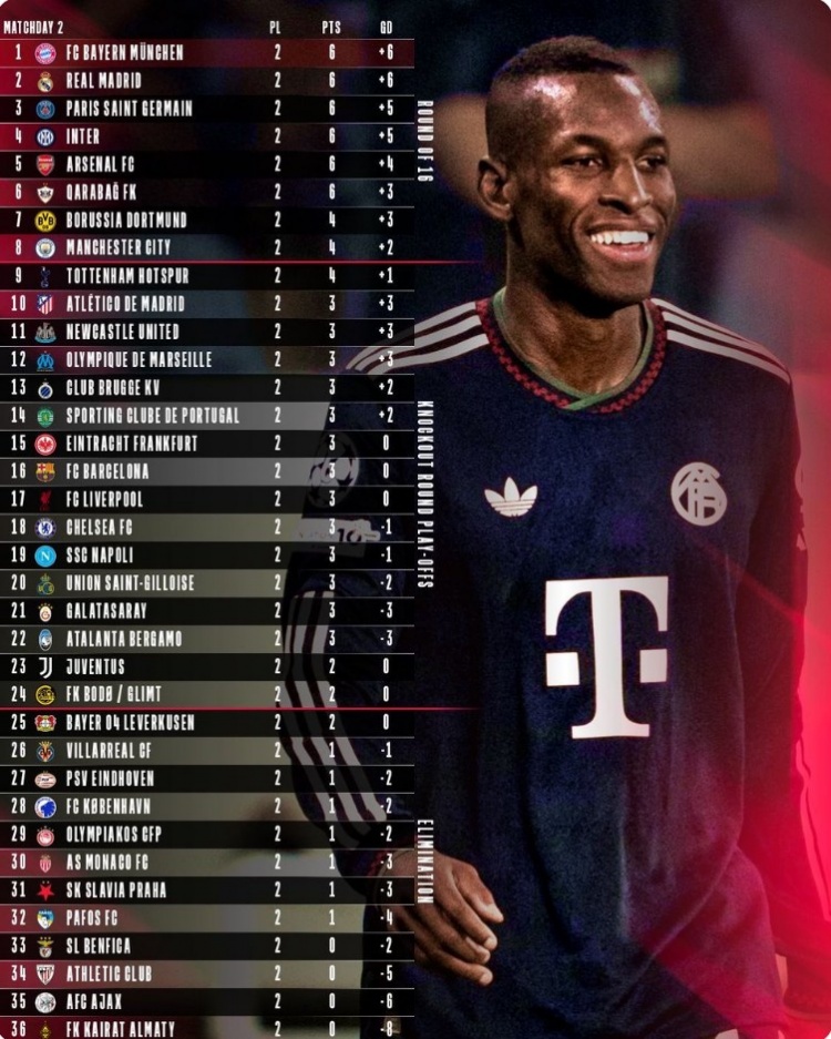 拜仁官推曬兩輪過后歐冠積分榜：拜仁以進(jìn)球優(yōu)勢(shì)領(lǐng)跑，皇馬次席