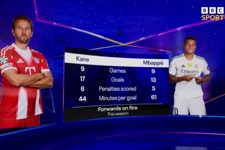 狀態(tài)正佳！本賽季凱恩每44分鐘1球，姆巴佩每61分鐘1球