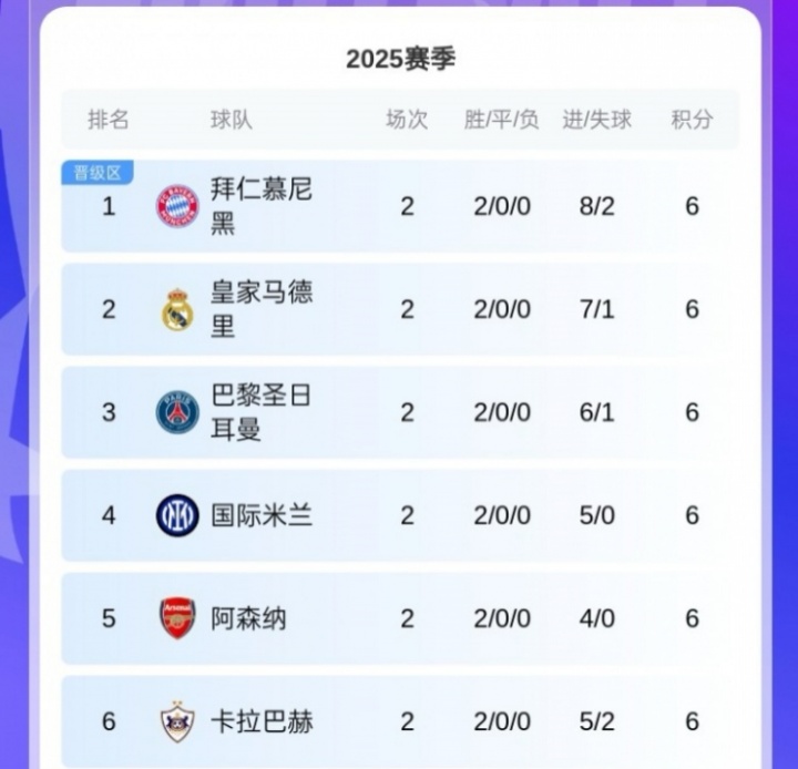 黑馬！卡拉巴赫歐冠取兩連勝，球隊來自阿塞拜疆12賽季聯(lián)賽11冠！