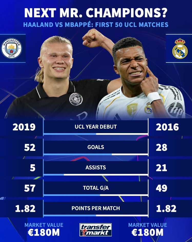 哈蘭德vs姆巴佩前50場歐冠數(shù)據(jù)對比：進(jìn)球52-28，助攻5-21