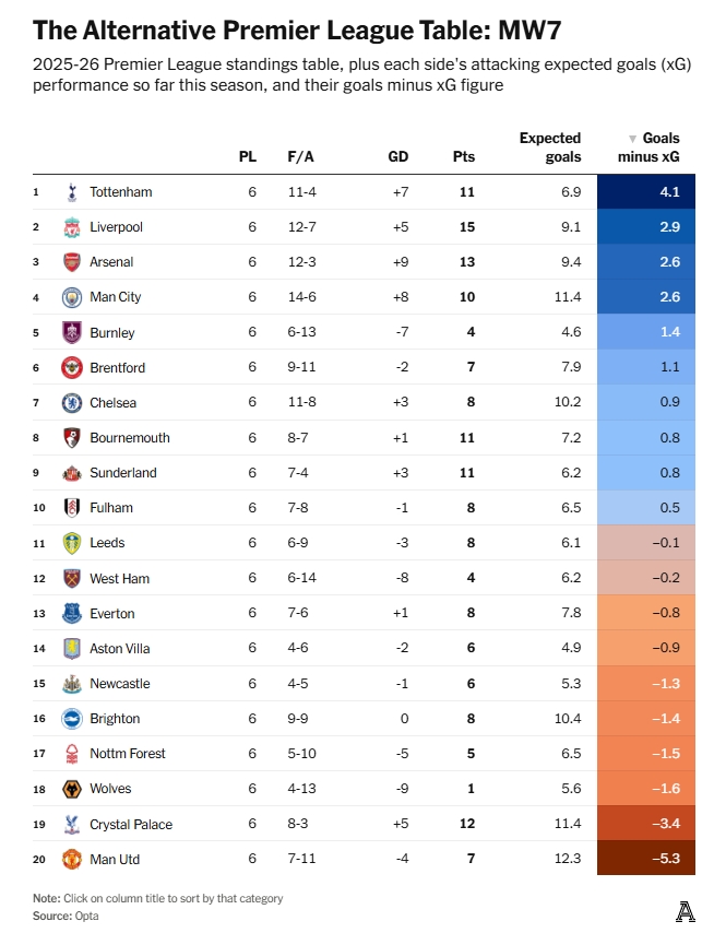 曼聯(lián)預(yù)期進球12.3個實際進球7個，相差5.3個英超最糟糕